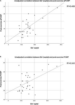 Stress Echocardiography-Derived E/e’ Predicts Abnormal Exercise Hemodynamics in Heart Failure With Preserved Ejection Fraction